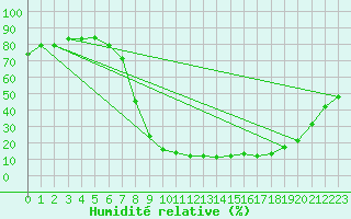 Courbe de l'humidit relative pour Palacios de la Sierra