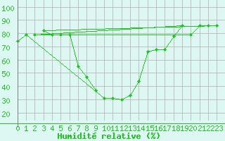 Courbe de l'humidit relative pour Kars