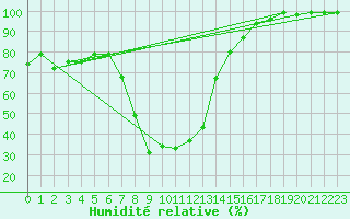 Courbe de l'humidit relative pour Scuol