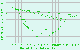 Courbe de l'humidit relative pour Ilomantsi Mekrijarv