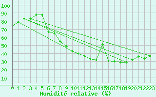 Courbe de l'humidit relative pour Toulon (83)