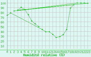 Courbe de l'humidit relative pour Bischofszell