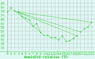 Courbe de l'humidit relative pour Saint-Vran (05)