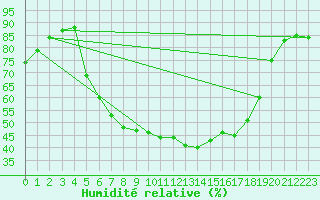 Courbe de l'humidit relative pour Sulejow