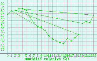 Courbe de l'humidit relative pour Logrono (Esp)