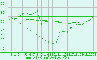 Courbe de l'humidit relative pour Ajaccio - Campo dell'Oro (2A)