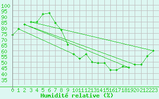 Courbe de l'humidit relative pour Aurillac (15)