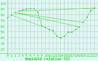 Courbe de l'humidit relative pour Sarzeau (56)