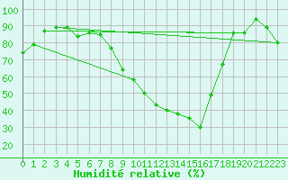 Courbe de l'humidit relative pour Saint-Auban (04)