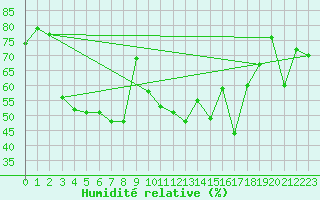 Courbe de l'humidit relative pour Cap Corse (2B)