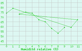 Courbe de l'humidit relative pour Berka, Bad (Flugplat