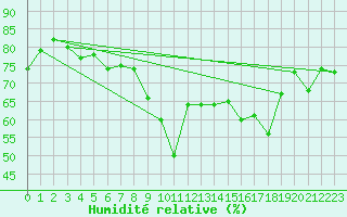 Courbe de l'humidit relative pour Ajaccio - Campo dell'Oro (2A)