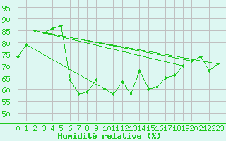Courbe de l'humidit relative pour Ouessant (29)