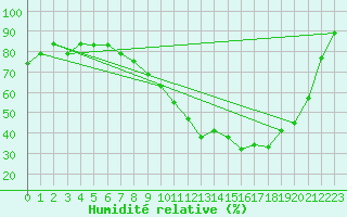 Courbe de l'humidit relative pour Quimper (29)