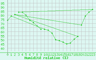 Courbe de l'humidit relative pour Sint Katelijne-waver (Be)