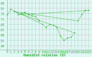 Courbe de l'humidit relative pour Uto