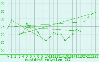 Courbe de l'humidit relative pour Cherbourg (50)