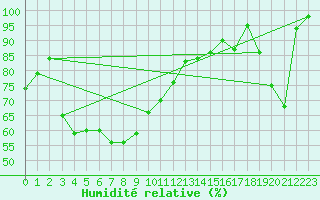 Courbe de l'humidit relative pour Feldberg-Schwarzwald (All)