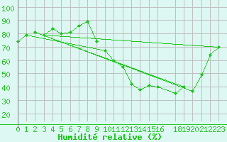 Courbe de l'humidit relative pour Quimperl (29)