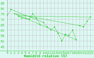 Courbe de l'humidit relative pour Le Talut - Belle-Ile (56)