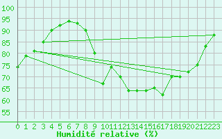 Courbe de l'humidit relative pour Le Touquet (62)