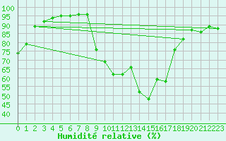 Courbe de l'humidit relative pour Nevers (58)