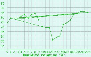 Courbe de l'humidit relative pour Ste (34)