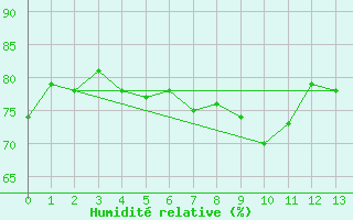 Courbe de l'humidit relative pour Ulkokalla