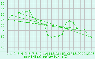 Courbe de l'humidit relative pour Moenichkirchen