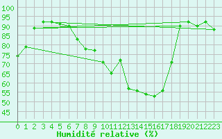 Courbe de l'humidit relative pour Boulogne (62)