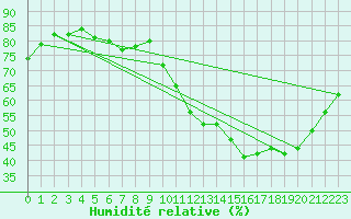 Courbe de l'humidit relative pour Le Bourget (93)