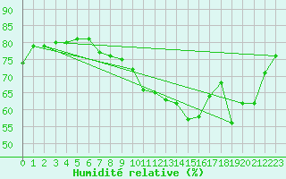 Courbe de l'humidit relative pour Charleville-Mzires (08)