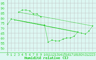 Courbe de l'humidit relative pour Potes / Torre del Infantado (Esp)