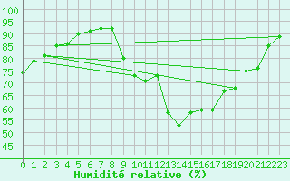 Courbe de l'humidit relative pour Gurande (44)