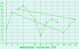 Courbe de l'humidit relative pour Famagusta Ammocho