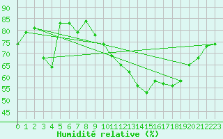 Courbe de l'humidit relative pour Toulouse-Blagnac (31)