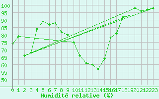 Courbe de l'humidit relative pour Aigle (Sw)