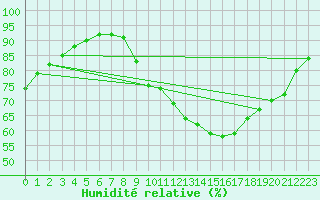 Courbe de l'humidit relative pour Quimper (29)