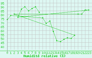 Courbe de l'humidit relative pour Avila - La Colilla (Esp)