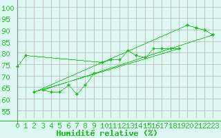 Courbe de l'humidit relative pour Fruholmen Fyr