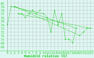 Courbe de l'humidit relative pour Pointe de Chassiron (17)