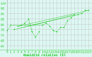 Courbe de l'humidit relative pour Soria (Esp)