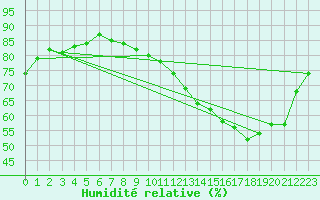 Courbe de l'humidit relative pour Laval (53)