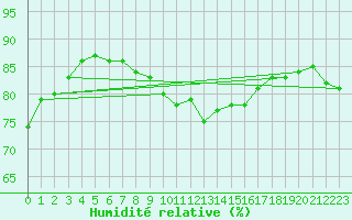 Courbe de l'humidit relative pour Grossenzersdorf