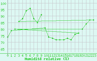 Courbe de l'humidit relative pour Brignogan (29)