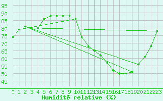 Courbe de l'humidit relative pour La Baeza (Esp)