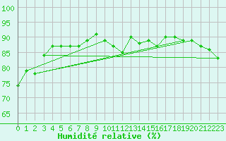 Courbe de l'humidit relative pour Rostock-Warnemuende