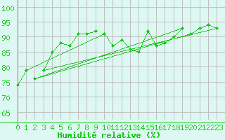Courbe de l'humidit relative pour Als (30)