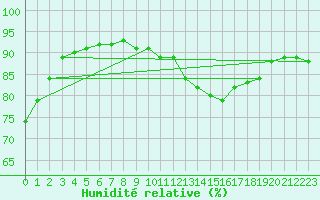 Courbe de l'humidit relative pour Saint-Jean-de-Liversay (17)