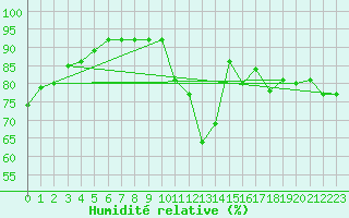 Courbe de l'humidit relative pour Agen (47)